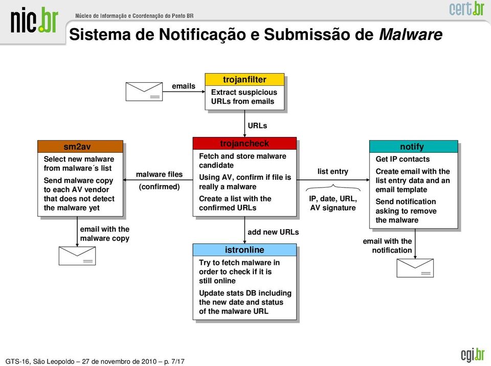 confirmed URLs istronline add new URLs Try to fetch malware in order to check if it is still online Update stats DB including the new date and status of the malware URL list entry IP, date, URL, AV