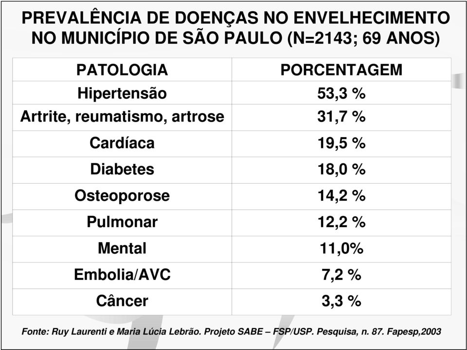Mental Embolia/AVC Câncer PORCENTAGEM 53,3 % 31,7 % 19,5 % 18,0 % 14,2 % 12,2 % 11,0% 7,2 %