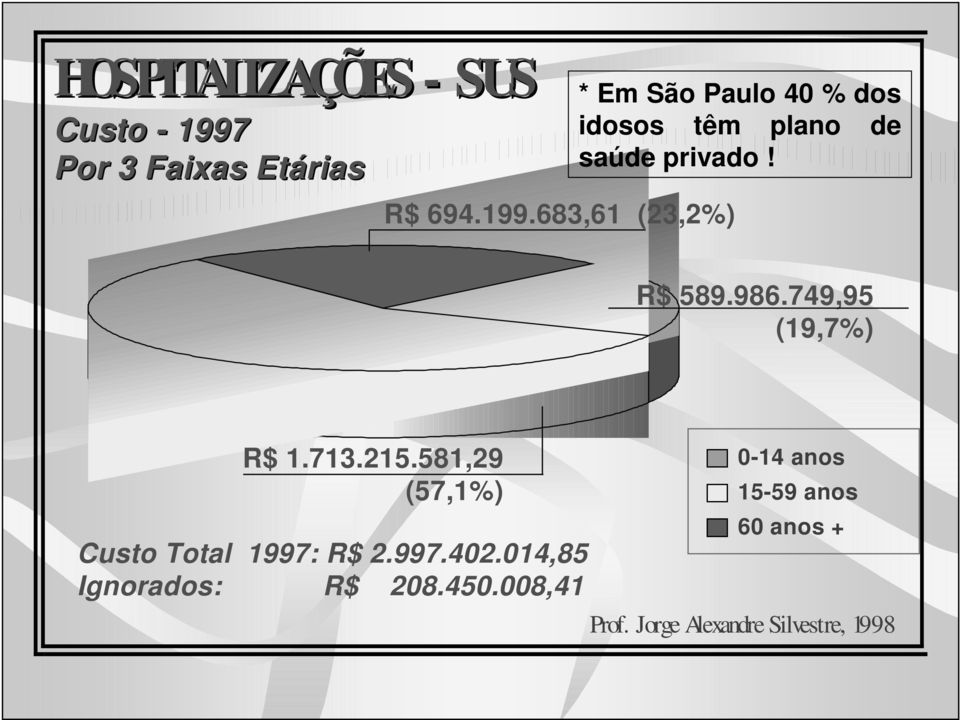 683,61 (23,2%) * Em São Paulo 40 % dos idosos têm plano de saúde privado! R$ 589.