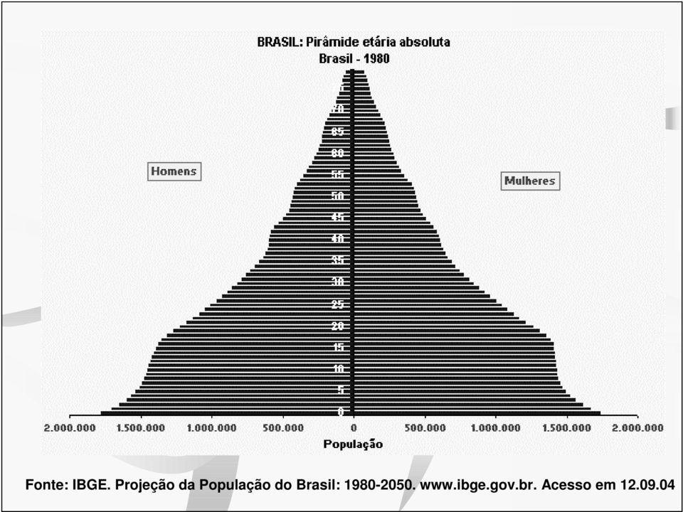do Brasil: 1980-2050.
