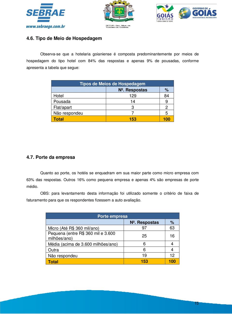 5 Total 153 100 4.7. Porte da empresa Quanto ao porte, os hotéis se enquadram em sua maior parte como micro empresa com 63% das respostas.