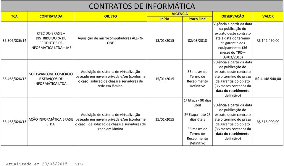 Aquisição de sistema de virtualização baseado em nuvem privada e/ou (conforme o caso), de solução de chassi e servidores de rede em lâmina 13/01/2015 02/03/2018 15/01/2015 15/01/2015 36 meses do