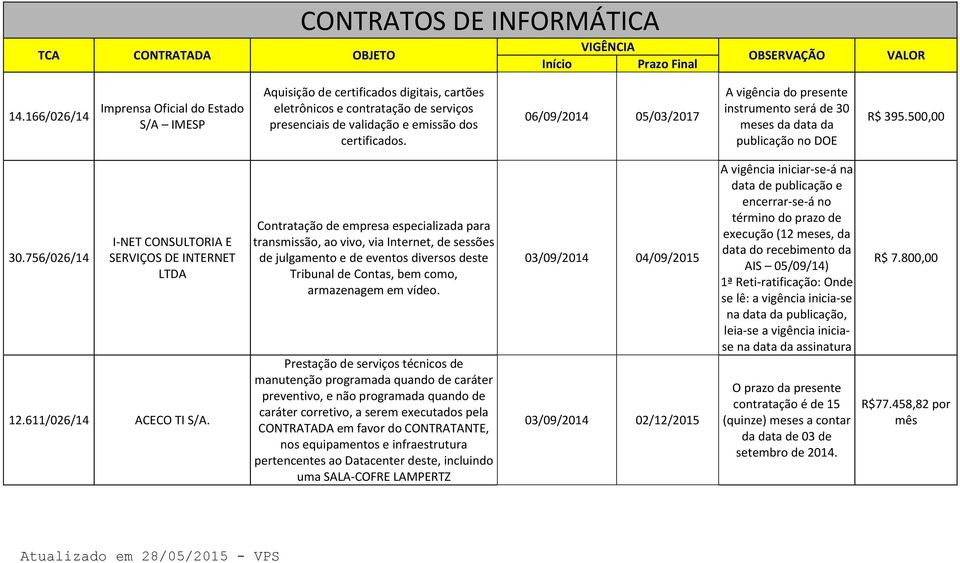 06/09/2014 05/03/2017 A vigência do presente instrumento será de 30 meses da data da publicação no DOE R$ 395.500,00 30.756/026/14 I-NET CONSULTORIA E SERVIÇOS DE INTERNET LTDA 12.