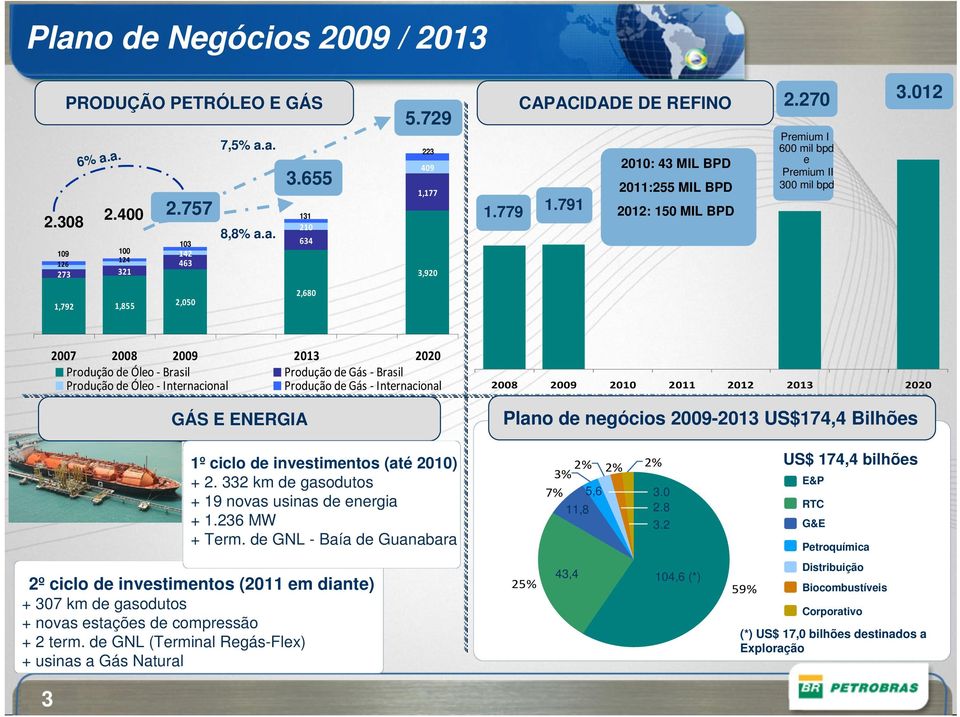 012 1,792 1,855 2,050 2,680 2007 2008 2009 2013 2020 Produção de Óleo - Brasil Produção de Gás - Brasil Produção de Óleo - Internacional Produção de Gás - Internacional GÁS E ENERGIA 2008 2009 2010