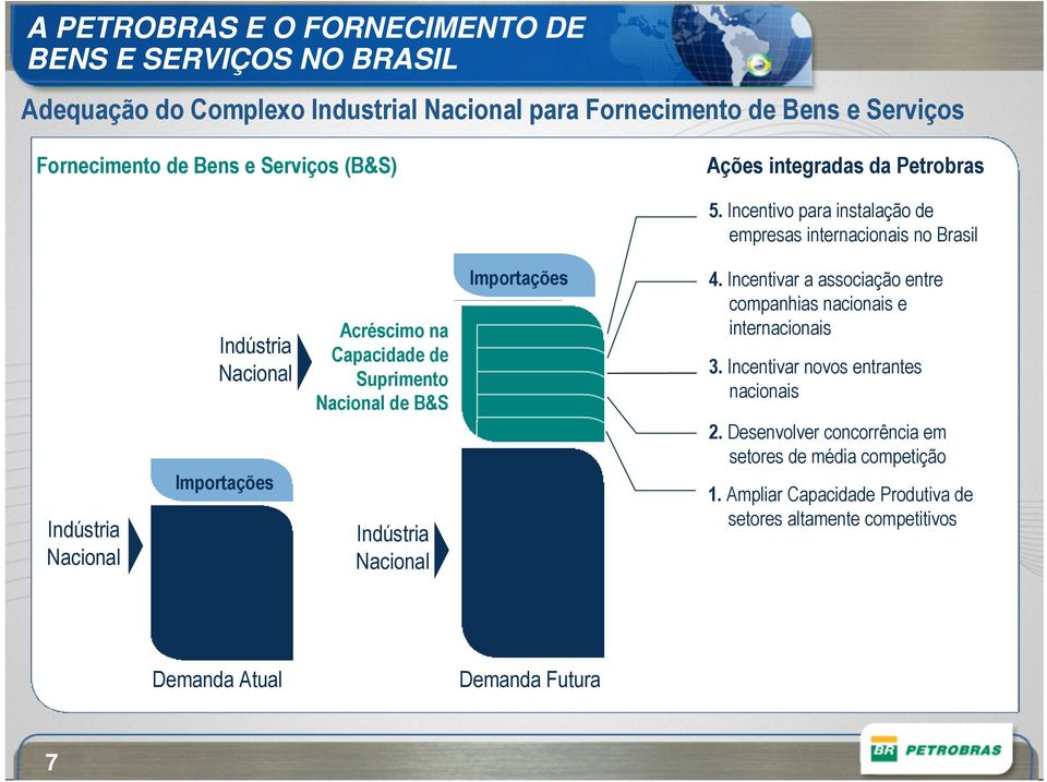 Incentivo para instalação de empresas internacionais no Brasil Indústria Nacional Indústria Nacional Importações Acréscimo na Capacidade de Suprimento Nacional de B&S