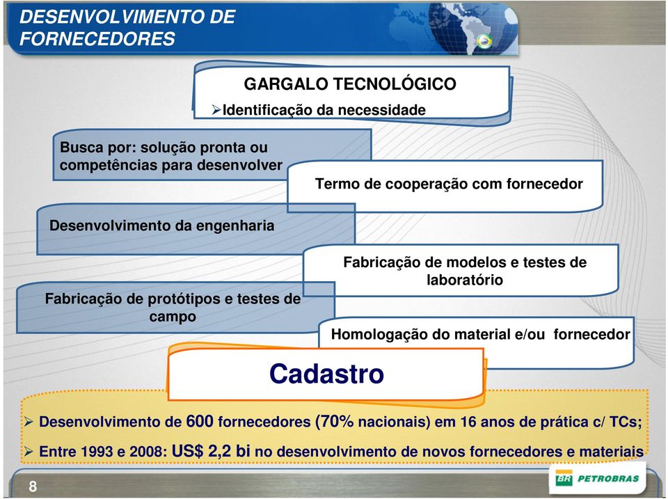 Fabricação de modelos e testes de laboratório Homologação do material e/ou fornecedor 8 Cadastro Desenvolvimento de 600