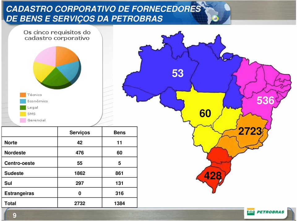 Norte 42 11 Nordeste 476 60 Centro-oeste Sudeste Sul