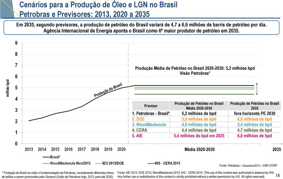 Produção Média de Petróleo no Brasil 2020-2030: 5,2 milhões bpd Visão Petrobras* Previsor Produção de Petróleo no Brasil Média 2020-2030 Produção de Petróleo no Brasil 2035 1.