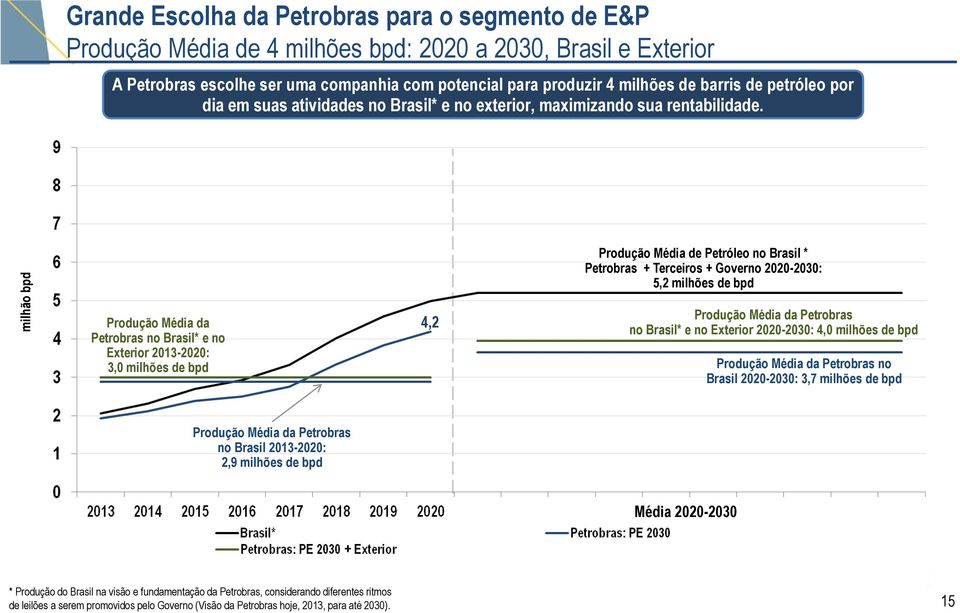Produção Média de Petróleo no Brasil * Petrobras + Terceiros + Governo 2020-2030: 5,2 milhões de bpd Produção Média da Petrobras no Brasil* e no Exterior 2013-2020: 3,0 milhões de bpd 4,2 Produção
