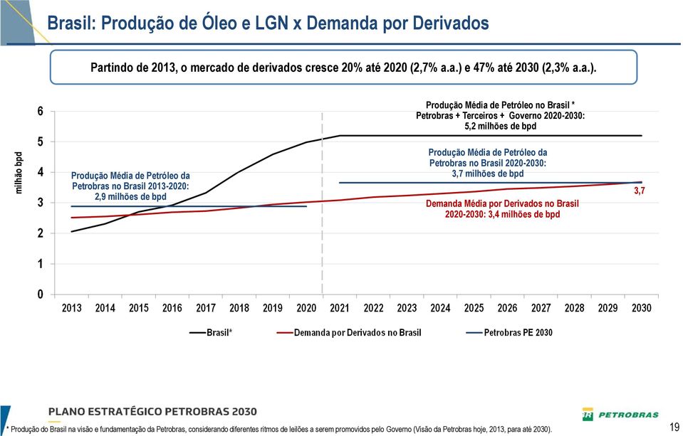 Produção Média de Petróleo no Brasil * Petrobras + Terceiros + Governo 2020-2030: 5,2 milhões de bpd Produção Média de Petróleo da Petrobras no Brasil 2013-2020: 2,9