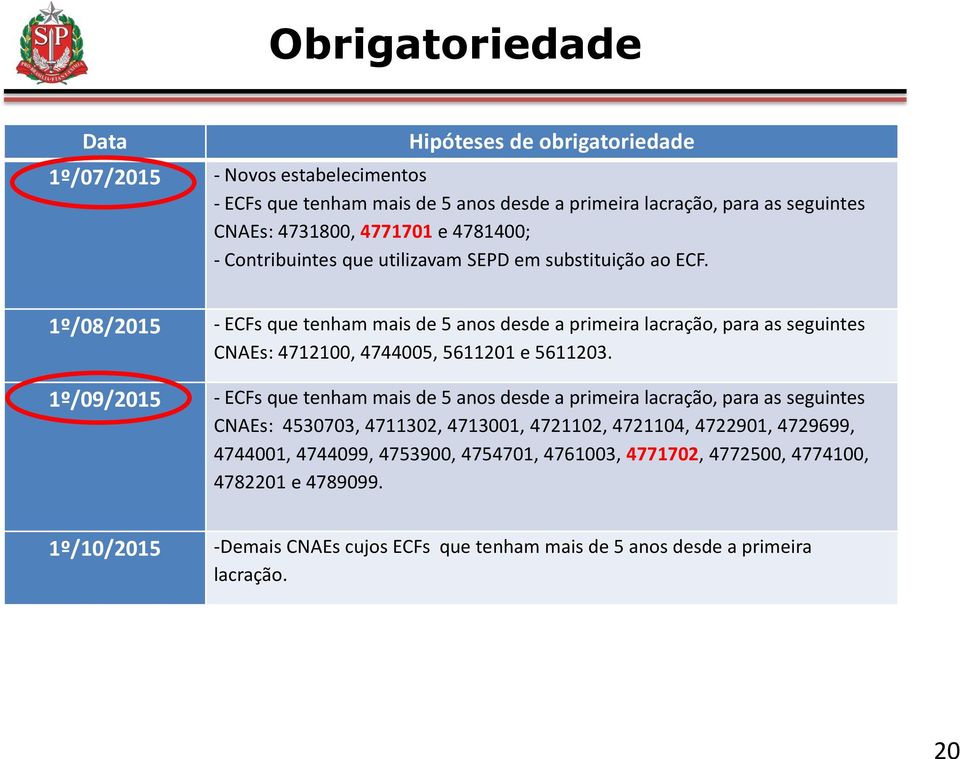 1º/08/2015 - ECFs que tenham mais de 5 anos desde a primeira lacração, para as seguintes CNAEs: 4712100, 4744005, 5611201 e 5611203.