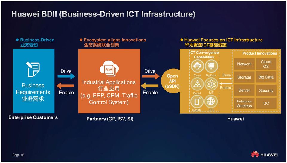 ERP, CRM, Traffic Control System) Partners (GP, ISV, SI) Drive Enable Open API (esdk) Huawei Focuses on ICT Infrastructure 华