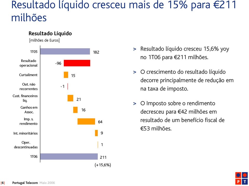 descontinuadas -96-1 15 21 16 182 64 9 1 > Resultado líquido cresceu 15,6% yoy no para 211 milhões.