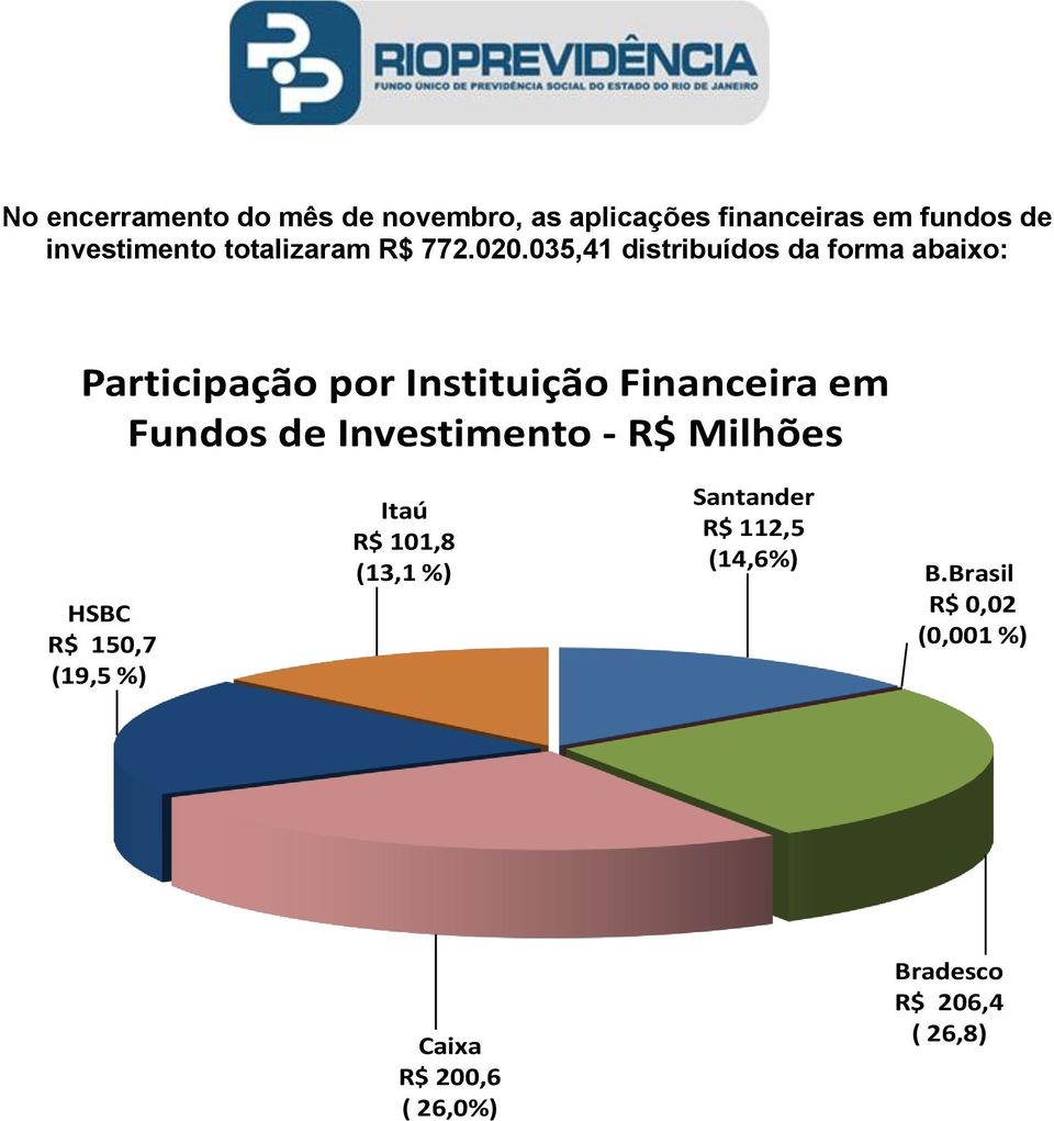 035,41 distribuídos da forma abaixo: Participação por Instituição Financeira em Fundos de