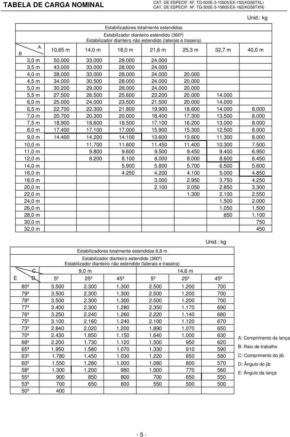 200 29.000 28.000 24.000 20.000 5,5 m 27.500 26.500 25.600 23.200 20.000 14.000 6,0 m 25.000 24.000 23.500 21.500 20.000 14.000 6,5 m 22.700 22.300 21.800 19.900 18.600 14.000 8.000 7,0 m 20.700 20.