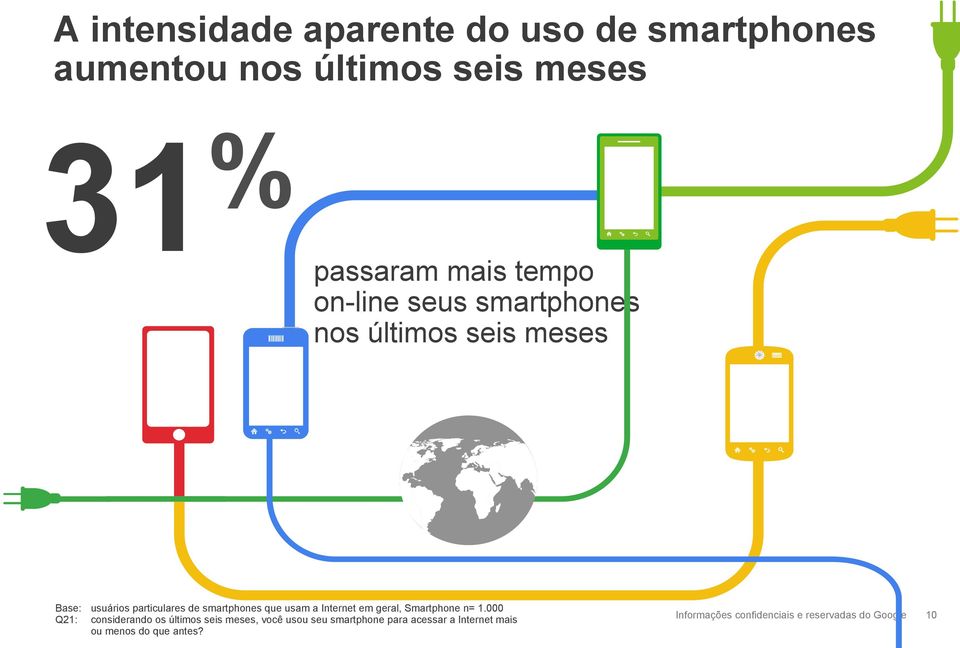 smartphones que usam a Internet em geral, Smartphone n= 1.