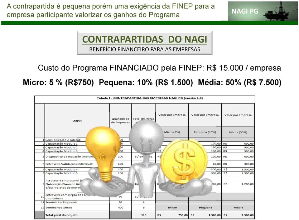 BENEFÍCIO FINANCEIRO PARA AS EMPRESAS Custo do Programa FINANCIADO pela