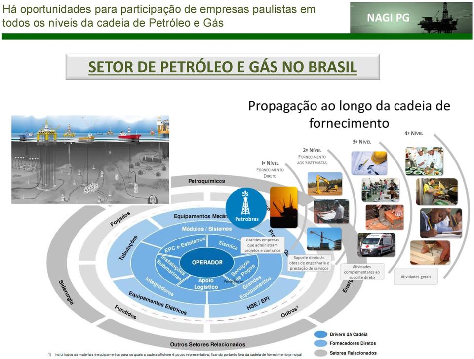 níveis da cadeia de Petróleo e Gás