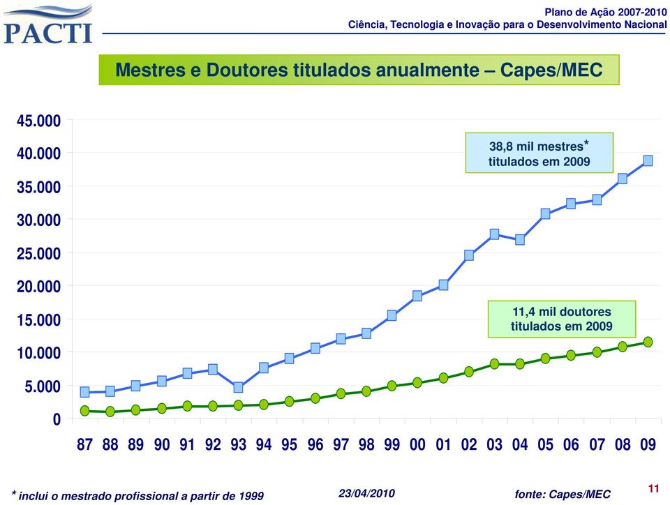 000 11,4 mil doutores titulados em 2009 5.