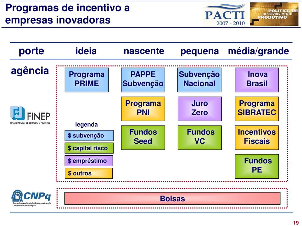 Brasil Programa PNI Juro Zero Programa SIBRATEC legenda $ subvenção $ capital