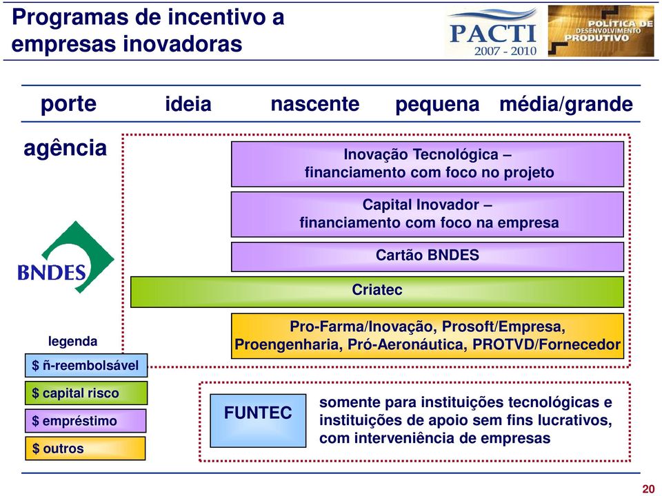 ñ-reembolsável Pro-Farma/Inovação, Prosoft/Empresa, Proengenharia, Pró-Aeronáutica, PROTVD/Fornecedor $ capital risco $