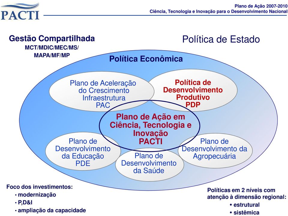 PDP Plano de Ação em Ciência, Tecnologia e Inovação PACTI Plano de Desenvolvimento da Saúde Plano de Desenvolvimento da Agropecuária