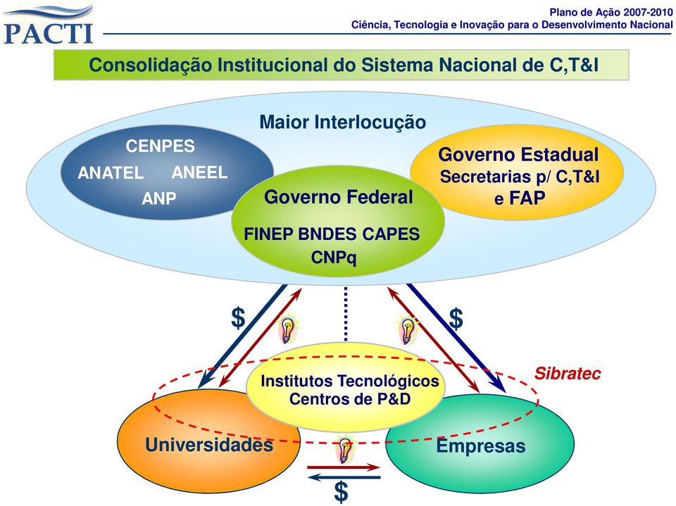 FINEP BNDES CAPES CNPq Governo Estadual Secretarias p/ C,T&I e FAP $ $