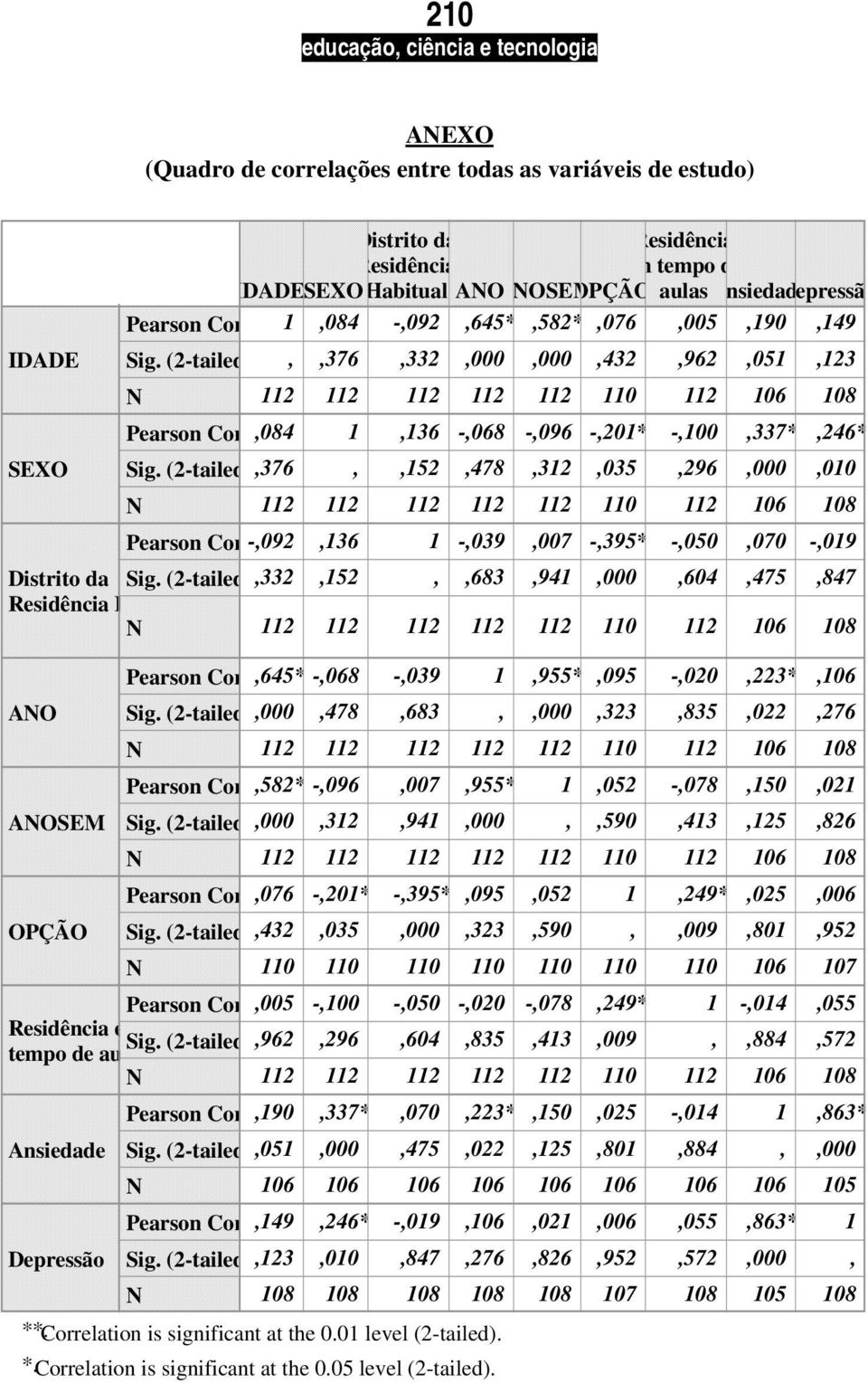 (2-tailed),376,,152,478,312,035,296,000,010 112 112 112 112 112 110 112 106 108 Pearson Correlation -,092,136 1 -,039,007 -,395** -,050,070 -,019 Distrito da Sig.