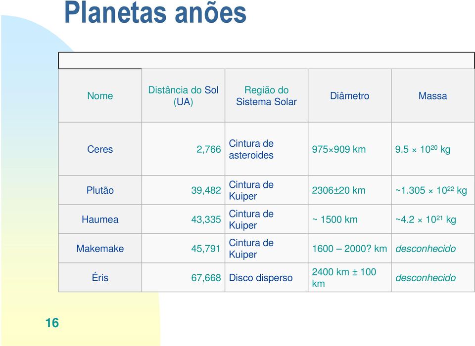 5 10 20 kg Plutão Haumea Makemake Éris 39,482 43,335 45,791 Cintura de Kuiper Cintura de