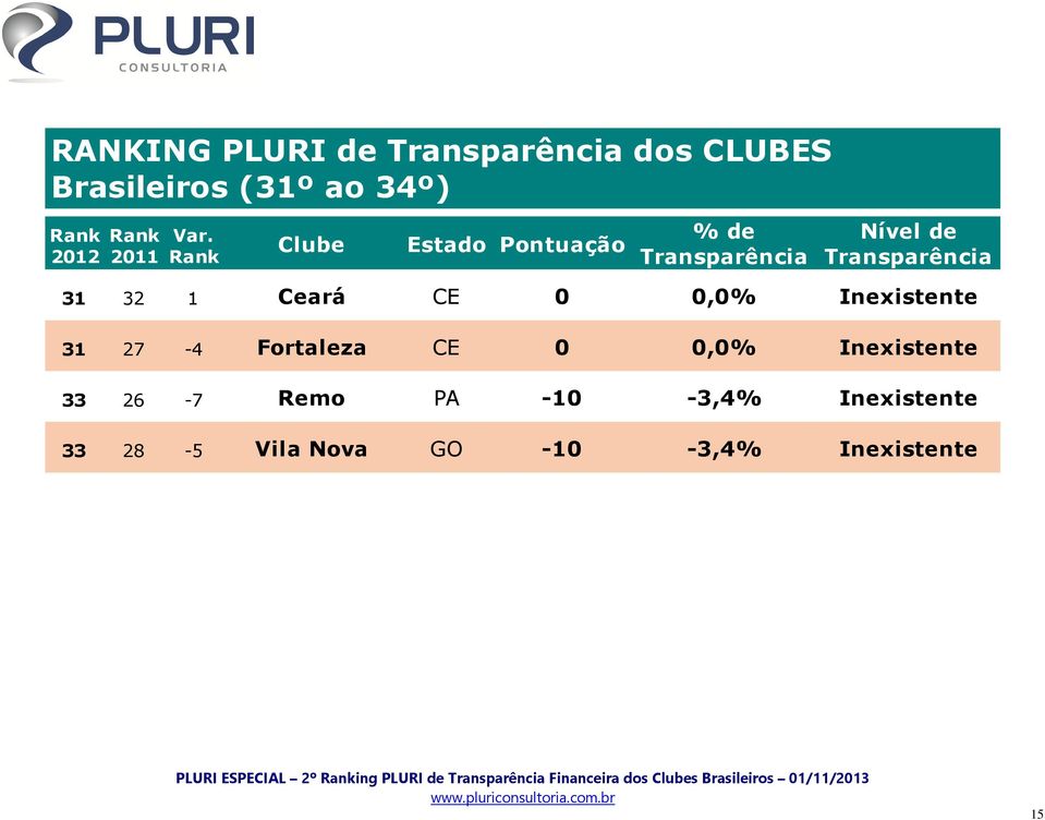 Rank Clube Estado Pontuação % de Transparência Nível de Transparência 31 32 1
