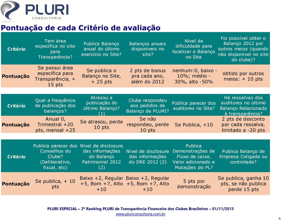 Pontuação Se possui área específica para Transparência, + 15 pts Se publica o Balanço no Site, + 25 pts 2 pts de bonus pra cada ano, além do 2012 nenhum:0, baixo - 10%; médio - 30%, alto -50% obtido