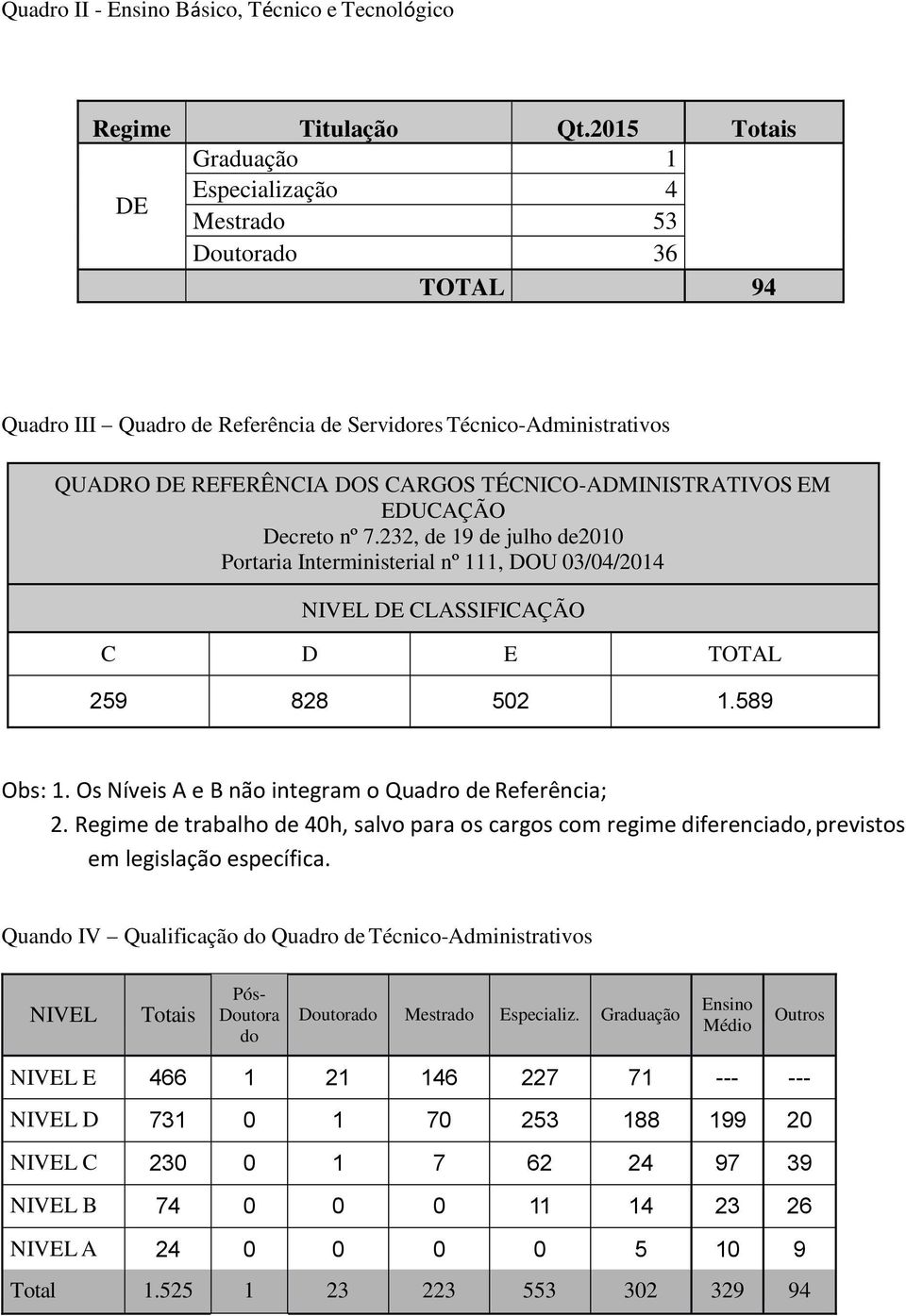 TÉCNICO-ADMINISTRATIVOS EM EDUCAÇÃO Decreto nº 7.232, de 19 de julho de2010 Portaria Interministerial nº 111, DOU 03/04/2014 NIVEL DE CLASSIFICAÇÃO C D E TOTAL 259 828 502 1.589 Obs: 1.