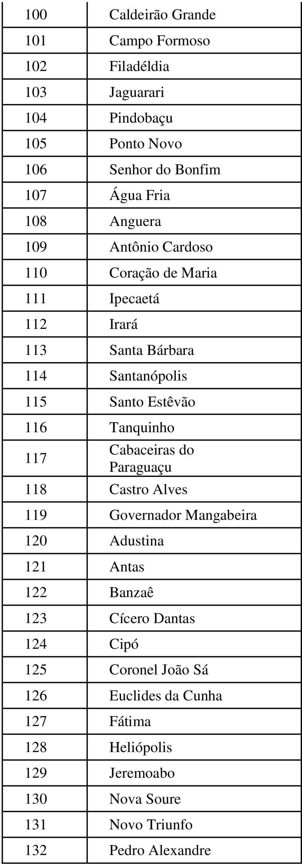 Tanquinho 117 Cabaceiras do Paraguaçu 118 Castro Alves 119 Governador Mangabeira 120 Adustina 121 Antas 122 Banzaê 123 Cícero Dantas