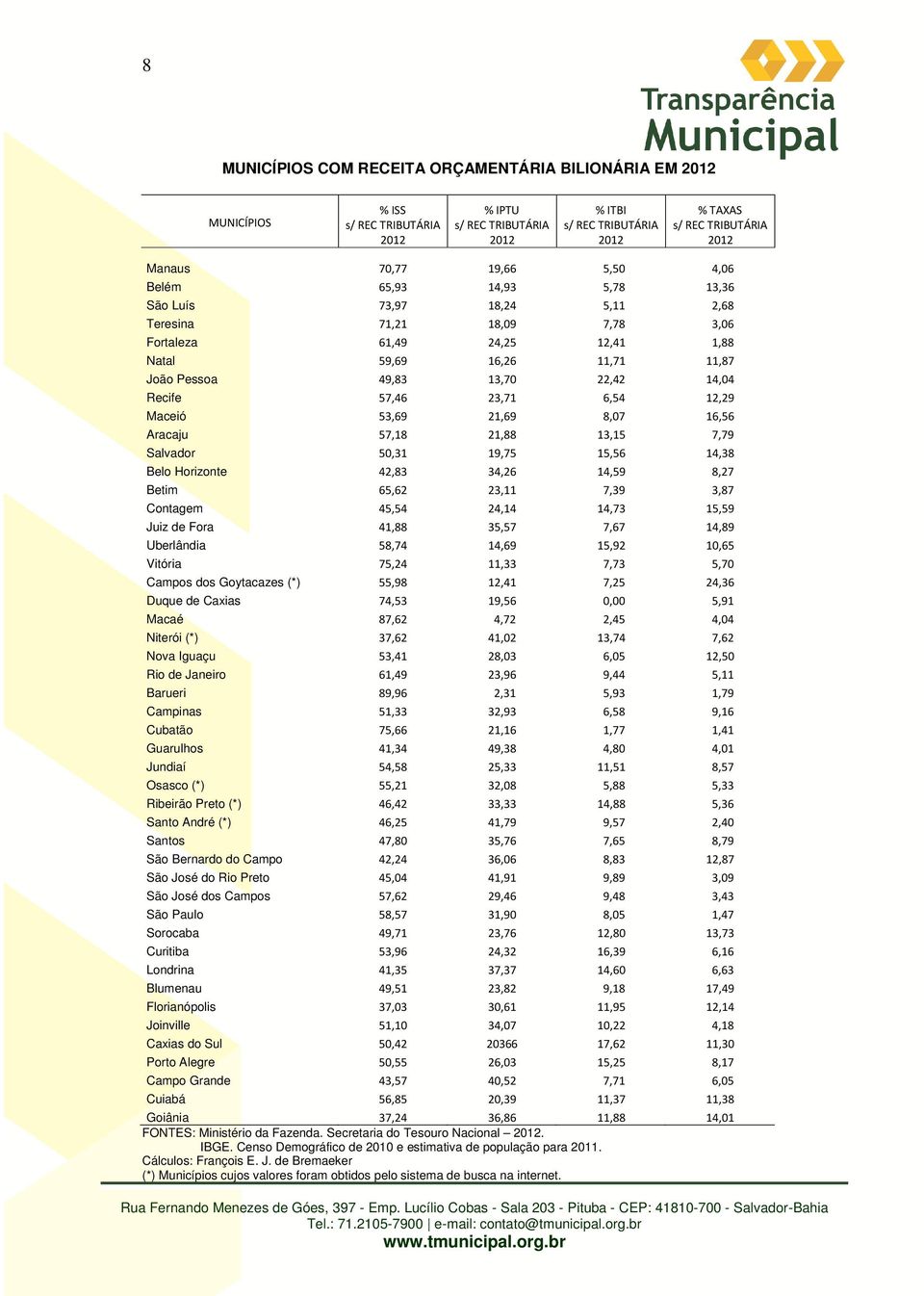 Recife 57,46 23,71 6,54 12,29 Maceió 53,69 21,69 8,07 16,56 Aracaju 57,18 21,88 13,15 7,79 Salvador 50,31 19,75 15,56 14,38 Belo Horizonte 42,83 34,26 14,59 8,27 Betim 65,62 23,11 7,39 3,87 Contagem