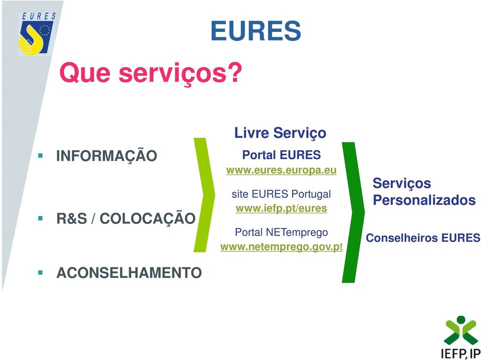 Serviço Portal EURES www.eures.europa.