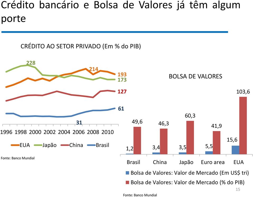 60,3 49,6 46,3 41,9 1,2 3,4 3,5 5,5 15,6 Fonte: Banco Mundial Brasil China Japão Euro area EUA Bolsa de