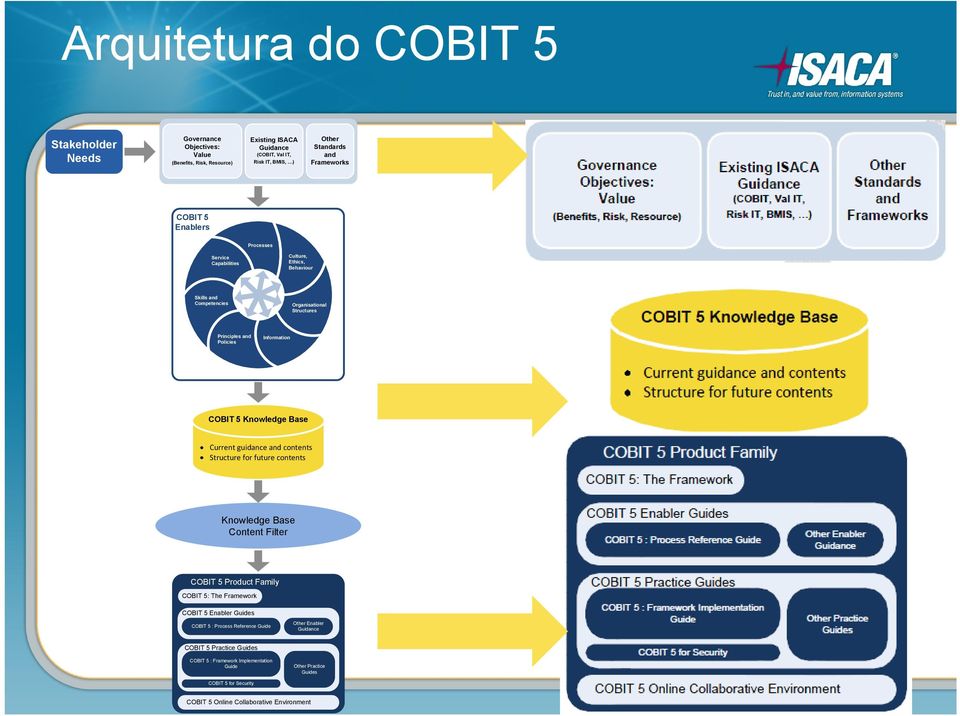 Knowledge Base Current guidance and contents Structure for future contents Knowledge Base Content Filter COBIT 5 Product Family COBIT 5: The Framework COBIT 5 Enabler Guides COBIT 5 :