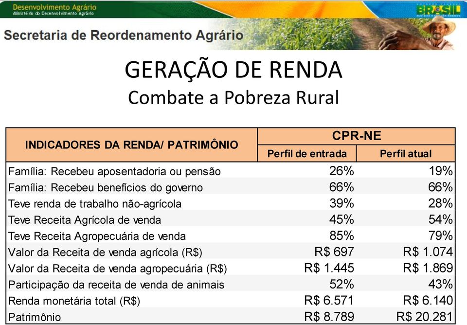 54% Teve Receita Agropecuária de venda 85% 79% Valor da Receita de venda agrícola (R$) R$ 697 R$ 1.