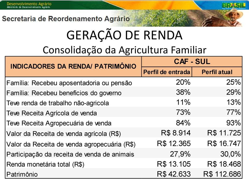 venda 73% 77% Teve Receita Agropecuária de venda 84% 93% Valor da Receita de venda agrícola (R$) R$ 8.914 R$ 11.