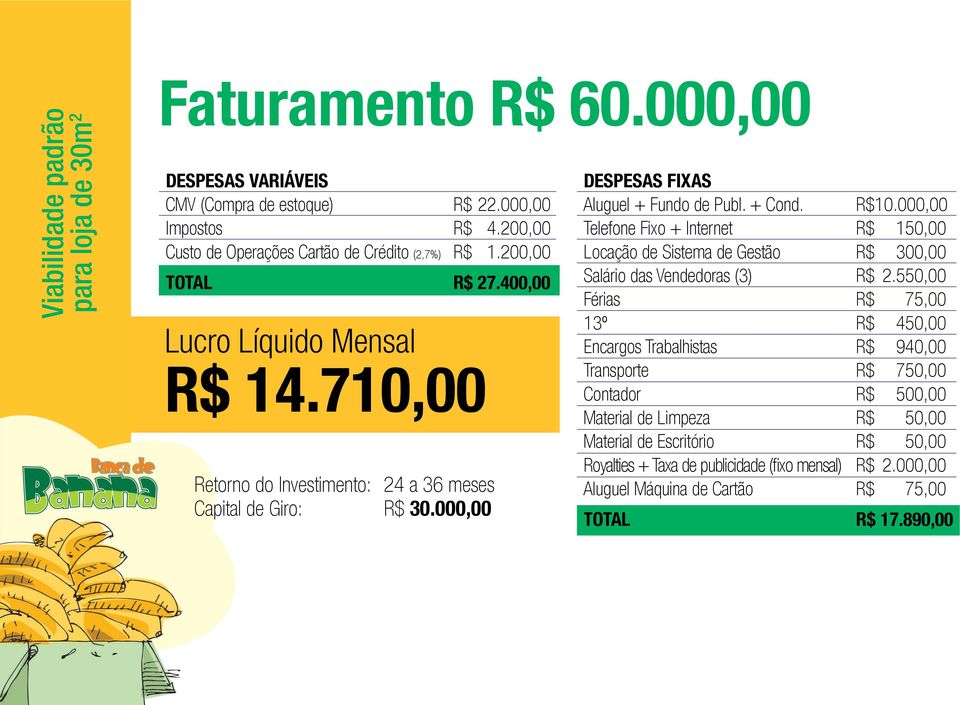 000,00 Telefone Fixo + Internet R$ 150,00 Locação de Sistema de Gestão R$ 300,00 Salário das Vendedoras (3) R$ 2.
