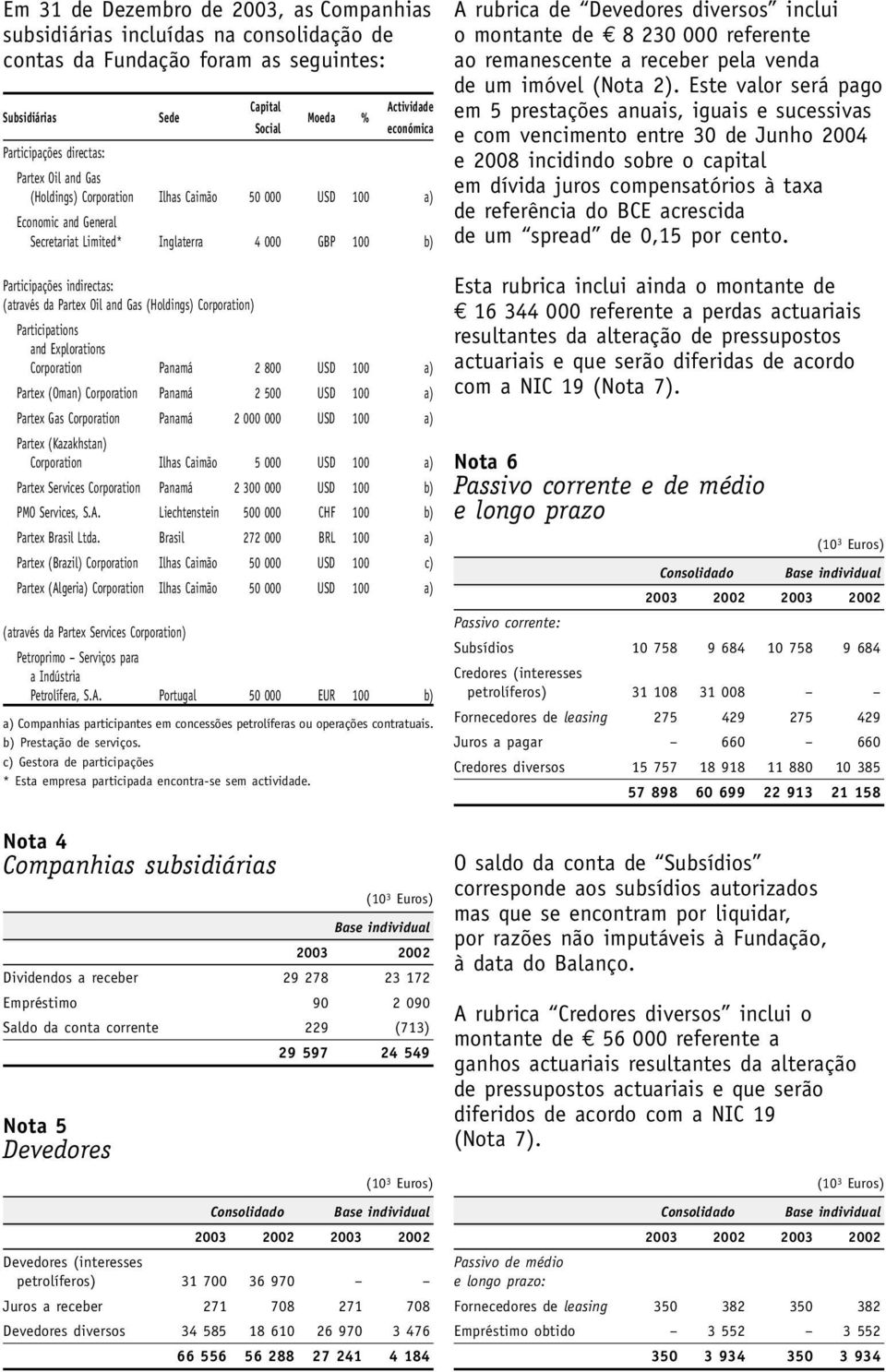 Oil and Gas (Holdings) Corporation) Participations and Explorations Corporation Panamá 2 800 USD 100 a) Partex (Oman) Corporation Panamá 2 500 USD 100 a) Partex Gas Corporation Panamá 2 000 000 USD