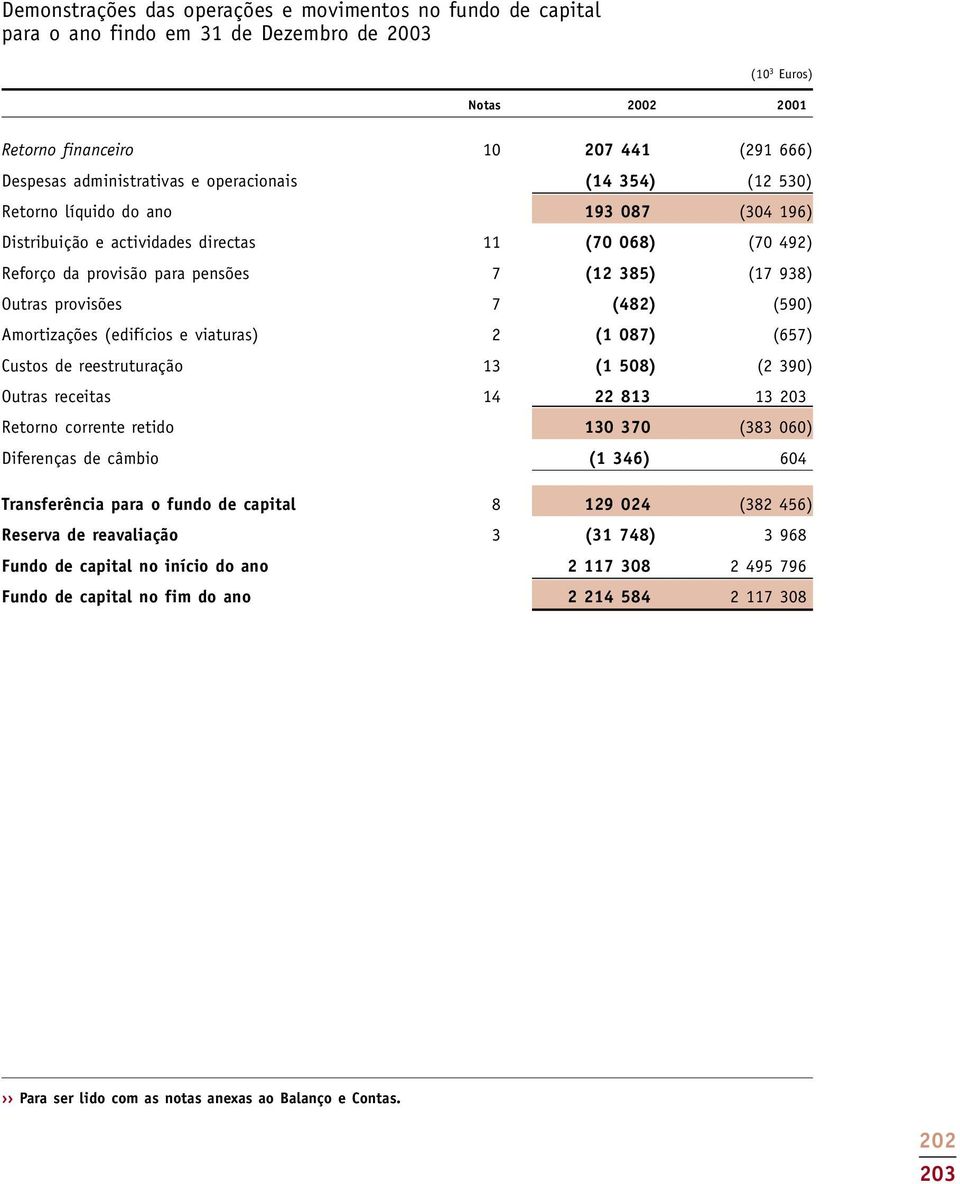 Amortizações (edifícios e viaturas) 2 (1 087) (657) Custos de reestruturação 13 (1 508) (2 390) Outras receitas 14 22 813 13 203 Retorno corrente retido 130 370 (383 060) Diferenças de câmbio (1 346)