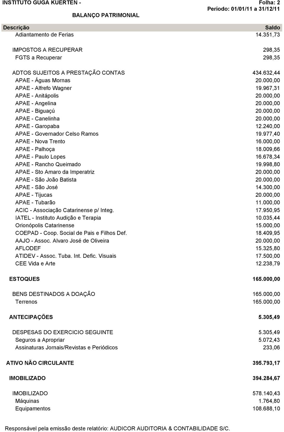 977,40 APAE - Nova Trento 16.000,00 APAE - Palhoça 18.009,66 APAE - Paulo Lopes 16.678,34 APAE - Rancho Queimado 19.998,80 APAE - Sto Amaro da Imperatriz 20.000,00 APAE - São João Batista 20.