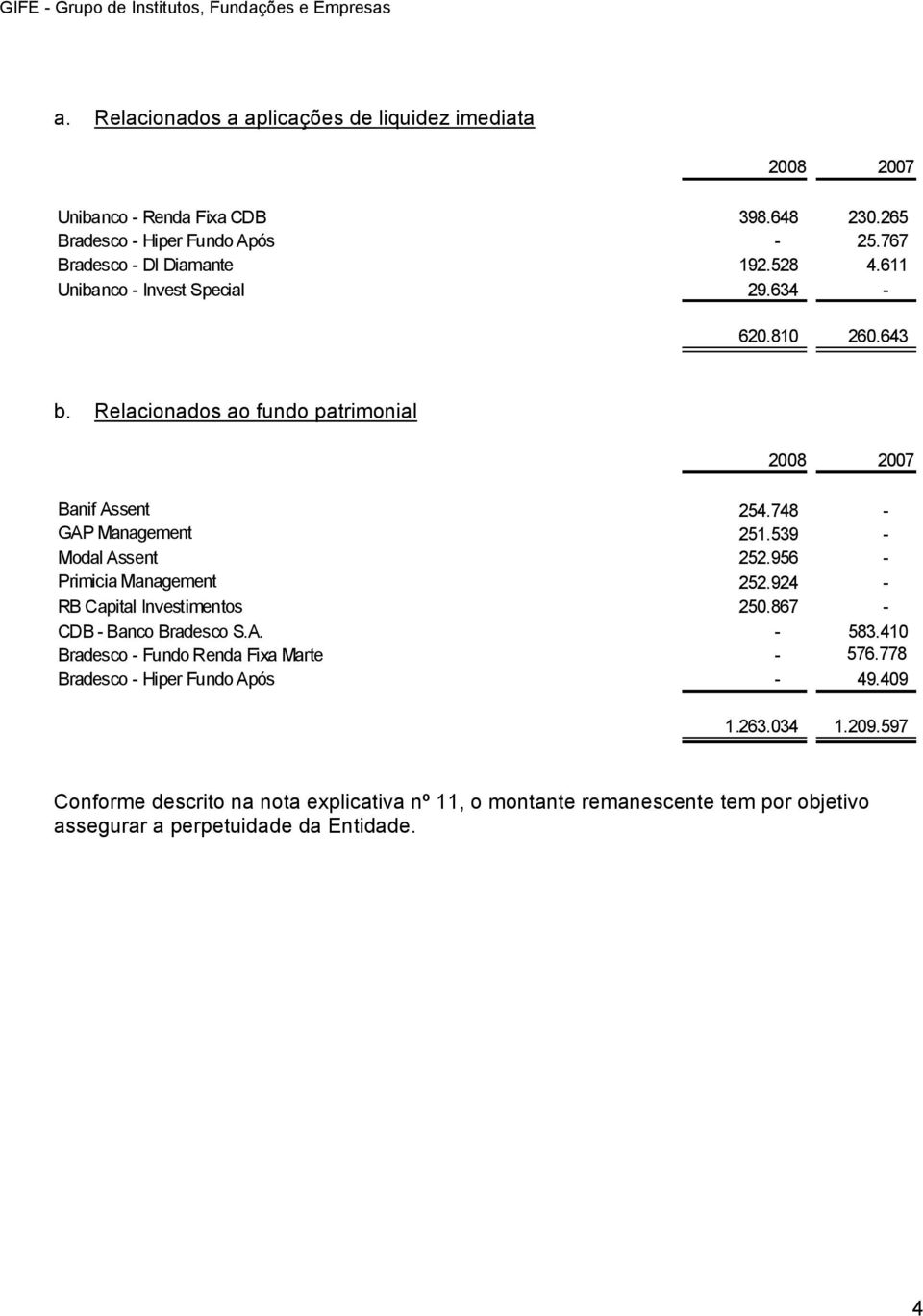 767 192.528 4.611 29.634-620.810 260.643 b. Relacionados ao fundo patrimonial 2008 2007 Banif Assent 254.748 - GAP Management 251.539 - Modal Assent 252.