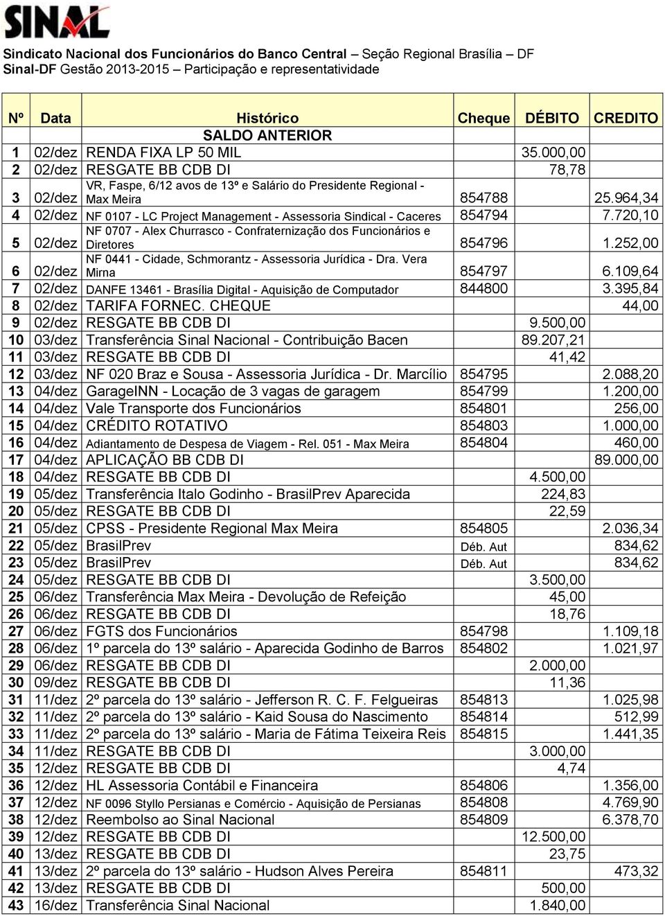 964,34 4 02/dez NF 0107 - LC Project Management - Assessoria Sindical - Caceres 854794 7.720,10 NF 0707 - Alex Churrasco - Confraternização dos Funcionários e 5 02/dez Diretores 854796 1.