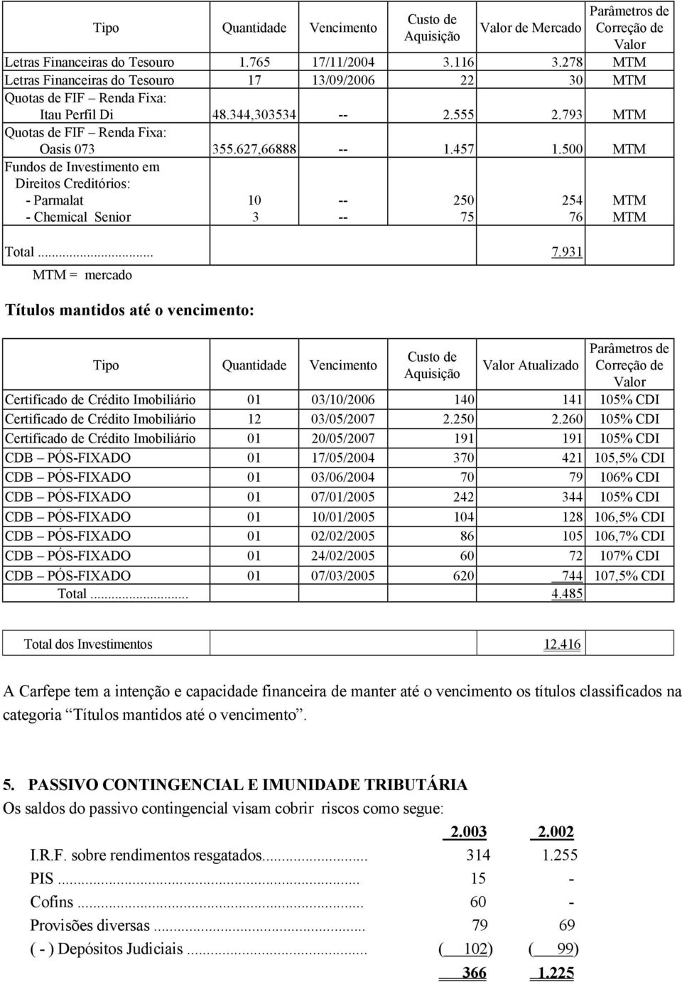 500 MTM Fundos de Investimento em Direitos Creditórios: Parmalat Chemical Senior 10 3 Total... 7.