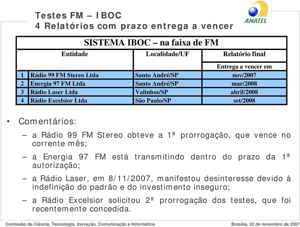 a Rádio 99 FM Stereo obteve a 1ª prorrogação, que vence no corrente mês; a Energia 97 FM está transmitindo dentro do prazo da 1ª autorização; a Rádio Laser, em