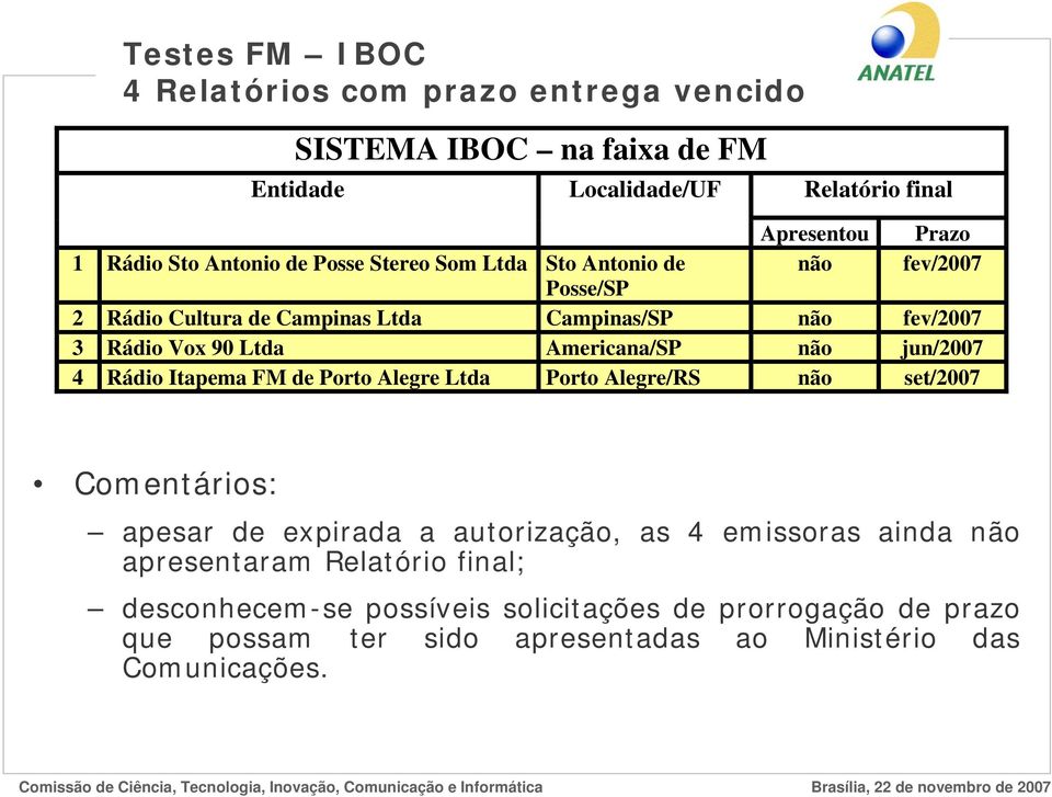Americana/SP não jun/2007 4 Rádio Itapema FM de Porto Alegre Ltda Porto Alegre/RS não set/2007 Comentários: apesar de expirada a autorização, as 4