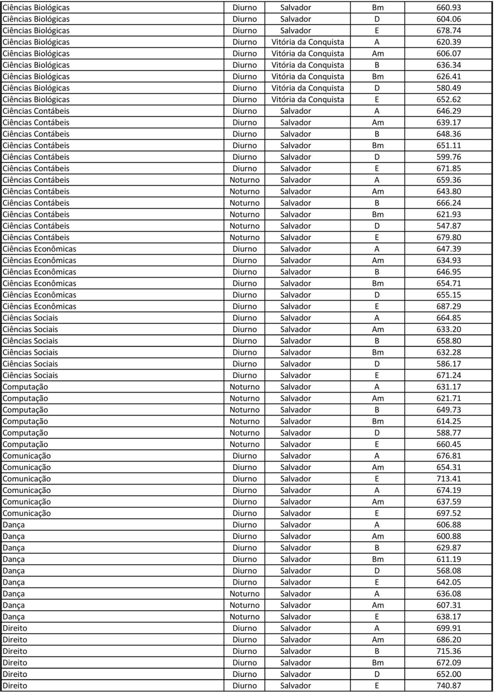 41 Ciências Biológicas Diurno Vitória da Conquista D 580.49 Ciências Biológicas Diurno Vitória da Conquista E 652.62 Ciências Contábeis Diurno Salvador A 646.