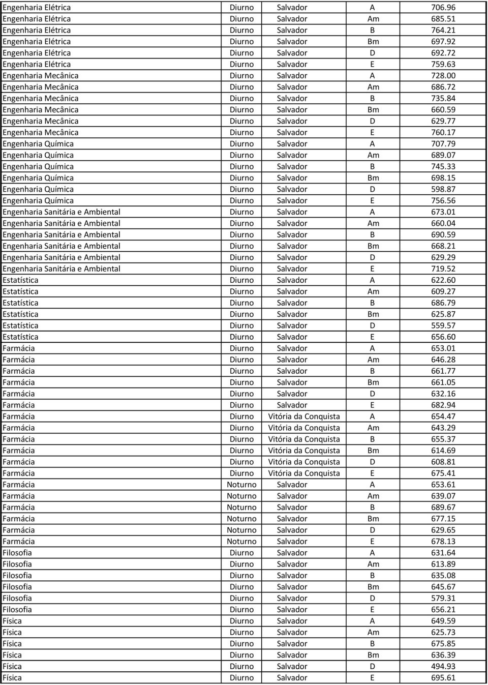 72 Engenharia Mecânica Diurno Salvador B 735.84 Engenharia Mecânica Diurno Salvador Bm 660.59 Engenharia Mecânica Diurno Salvador D 629.77 Engenharia Mecânica Diurno Salvador E 760.